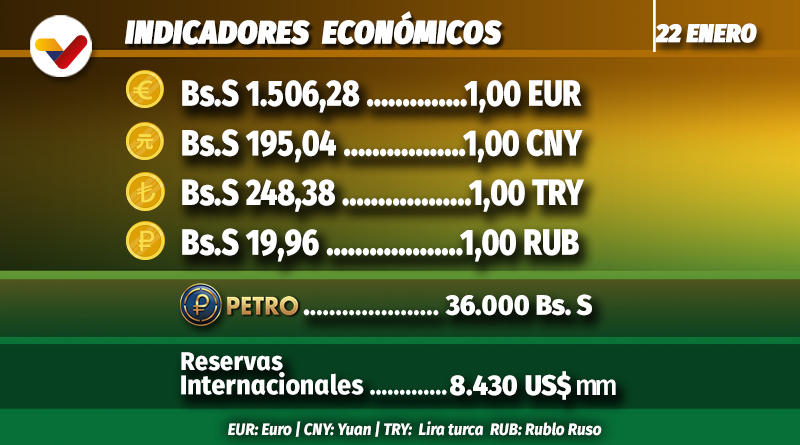 Subasta 50º del Dicom fija el euro en Bs. S 1.506,28