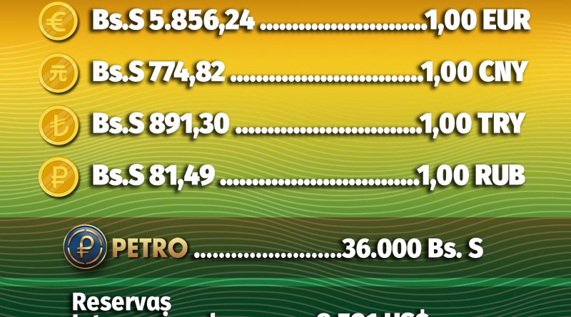 Subasta 133 del Sistema de Mercado Cambiario cotizó euro en Bs. 5.856,24