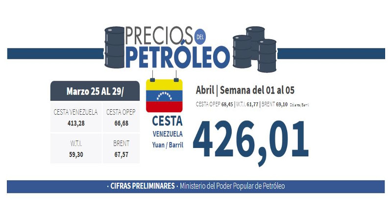 Cesta petrolera venezolana cerró la semana en 426,01 yuanes