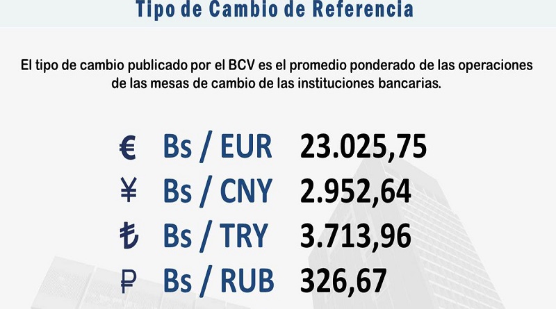 Euro arranca el lunes a Bs. 23.025,75 en Mesas de Cambio