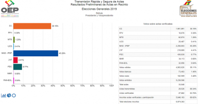 Primer resultado preliminar le da la victoria a Evo Morales con 45%