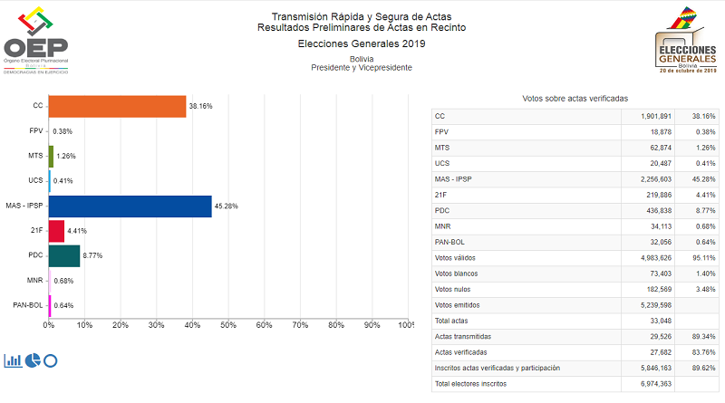 Primer resultado preliminar le da la victoria a Evo Morales con 45%