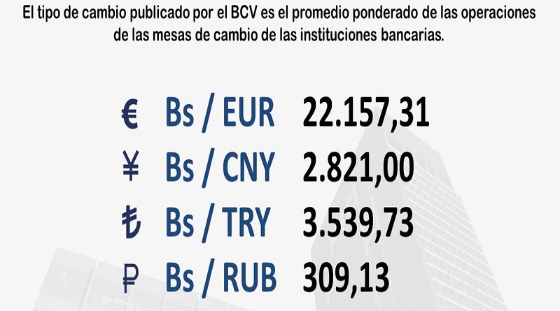 Cotización del euro para este viernes se ubica en Bs. 22.157,37