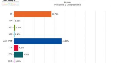 Ventaja de Evo Morales se amplía a 10,11 % y mantiene victoria en elecciones bolivianas