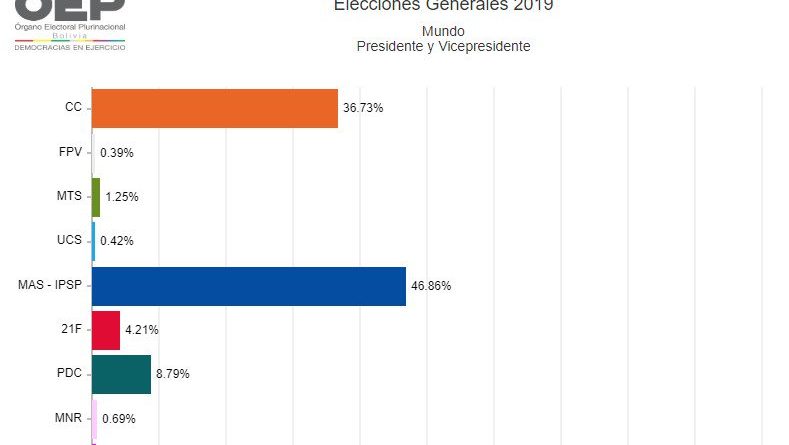 Ventaja de Evo Morales se amplía a 10,11 % y mantiene victoria en elecciones bolivianas
