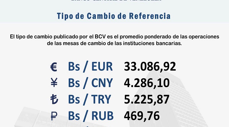 Euro promedia a Bs. 33.086,92 en inicio de Mesas de Cambio de este viernes