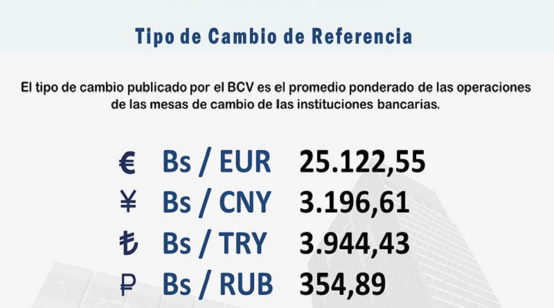 Operaciones del martes en Mesas de Cambio inician con el euro en Bs. 25.122,55