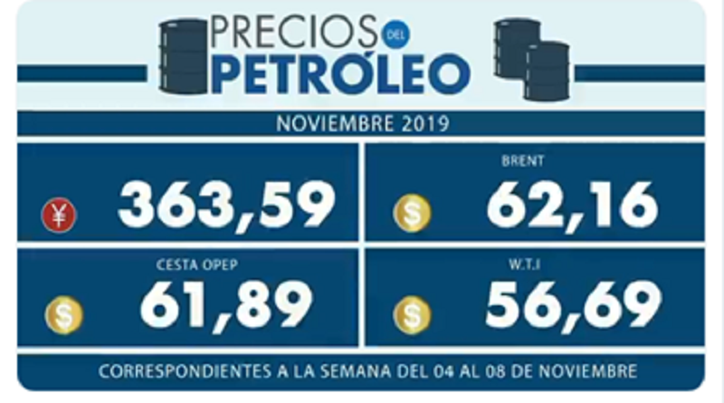 Petróleo venezolano cierra con incremento en primera semana de noviembre
