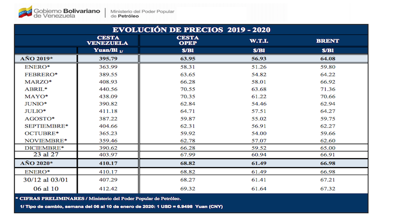 Cesta petrolera venezolana cierra semana en alza y se ubica en 412,42 yuanes