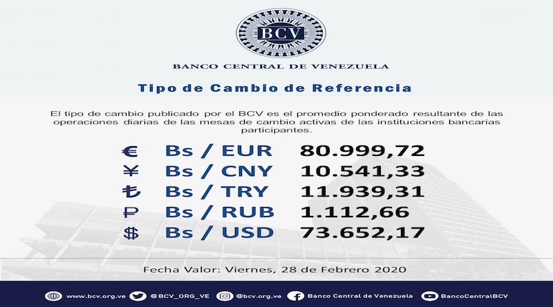 BCV: Precio del Euro se fija en Bs. 80.999,72 para la jornada de este jueves