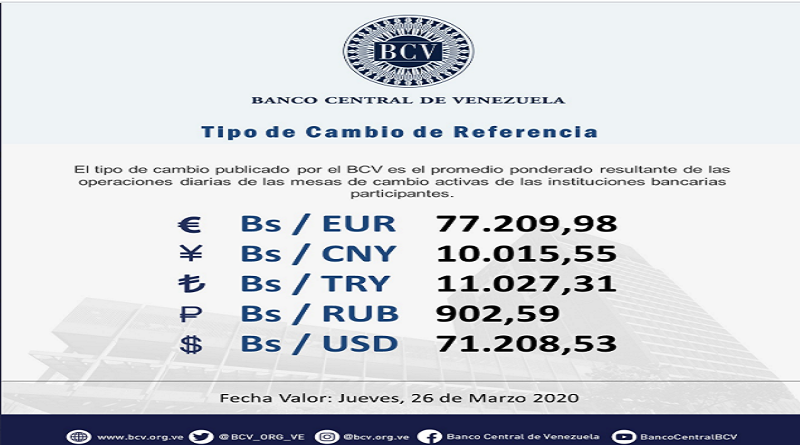 Tipo de cambio para este jueves cotiza el Euro en 77.209,98