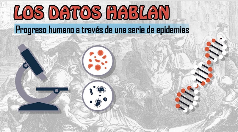 Progreso humano a través de una serie de epidemias