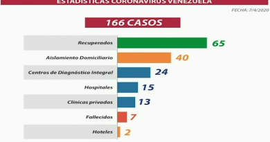 Venezuela suma un nuevo caso por Covid-19 para sumar 166 en las útimas 24 horas