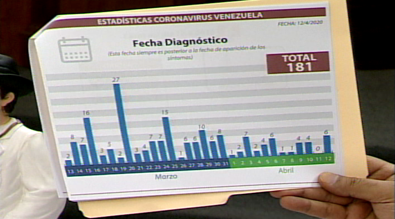 Venezuela registra seis nuevos casos de Covid-19 para elevar la cifra de contagios a 181