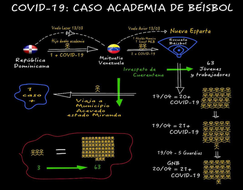 Venezuela registra 29 nuevos casos de Covid-19 para elevar la cifra de contagios a 285