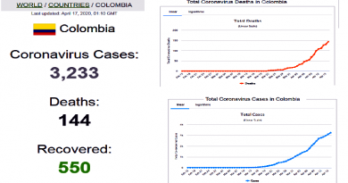 Colombia suma otros 128 nuevos casos de contagio y 144 fallecidos por Covid-19