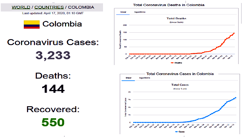 Colombia suma otros 128 nuevos casos de contagio y 144 fallecidos por Covid-19