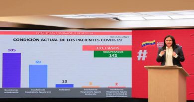 De 179 casos de contagio activos de Covid-19 en Venezuela un total de 152 están asintomáticos