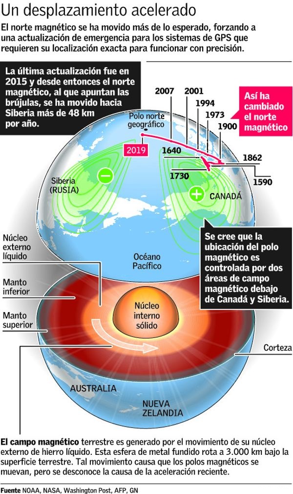 Científicos hallan posible causa del desplazamiento del polo norte magnético terrestre hacia Rusia