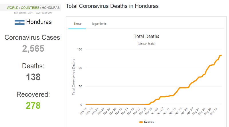 Honduras supera los 2 mil 500 casos de infectados y acumula 138 muertes por Coronavirus
