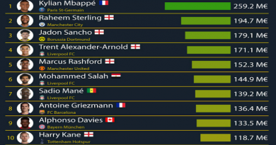 Mbappé es el jugador más caro del mundo según CIES