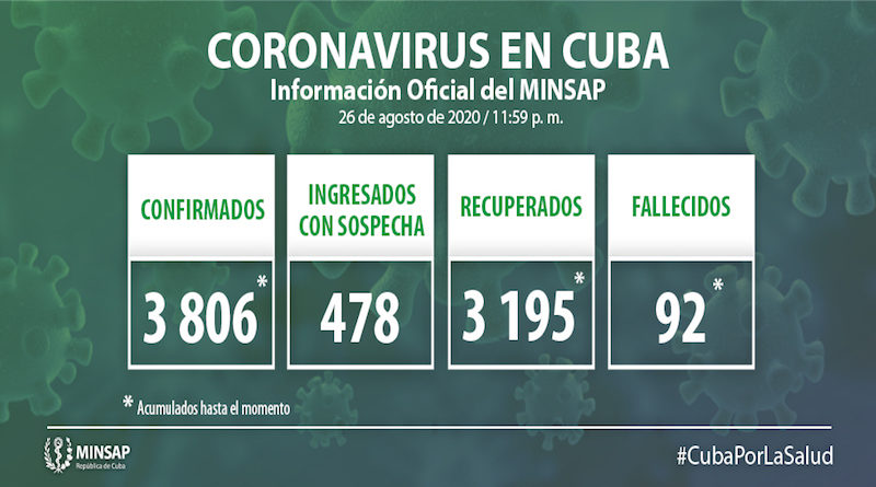 En Cuba los pacientes recuperados de COVID-19 se elevan a tres mil 195