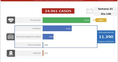 COVID-19: 732 casos comunitarios y 63 importados se detectaron en las últimas 24 horas