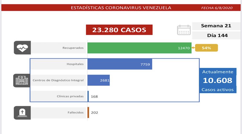 COVID-19: 942 casos comunitarios y 39 importados se detectaron en las últimas 24 horas