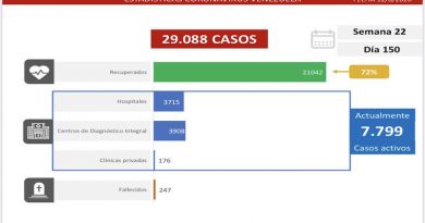 COVID-19: 1.119 casos comunitarios y 31 importados se detectaron en las últimas 24 horas