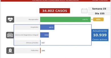 COVID-19: 1.029 casos comunitarios y 18 importados se detectaron en las últimas 24 horas