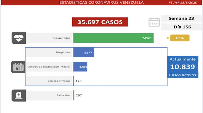 COVID-19: 856 casos comunitarios y 39 importados se detectaron en las últimas 24 horas