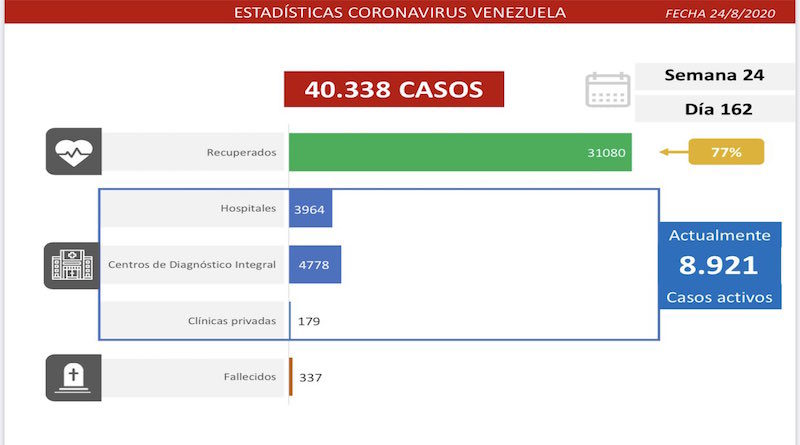 COVID-19: 717 casos comunitarios y 57 importados se detectaron en las últimas 24 horas mientras la cifra de recuperados aumenta a 31.080