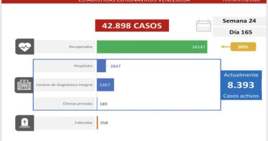 COVID-19: 898 casos comunitarios y 35 importados se detectaron en las últimas 24 horas mientras la cifra de recuperados aumenta a 34.147
