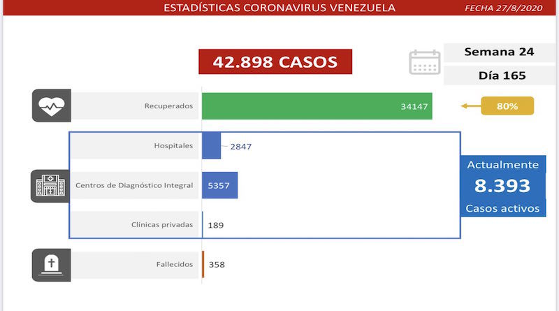 COVID-19: 898 casos comunitarios y 35 importados se detectaron en las últimas 24 horas mientras la cifra de recuperados aumenta a 34.147