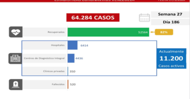Día 186 de la lucha contra la COVID-19: Venezuela registra 824 casos comunitarios, 44 importados y suma 52.564 recuperados
