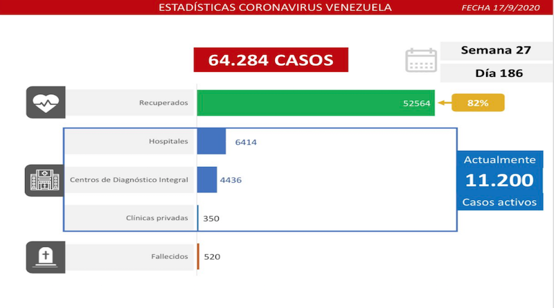 Día 186 de la lucha contra la COVID-19: Venezuela registra 824 casos comunitarios, 44 importados y suma 52.564 recuperados