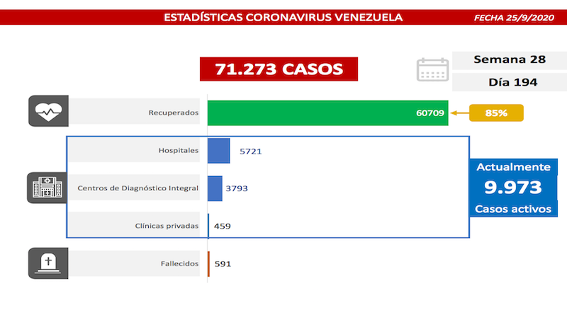 Día 194 de la lucha contra la COVID-19: Venezuela registra 823 casos comunitarios, 44 importados y suma 60.709 recuperados