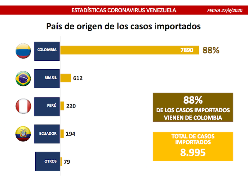 Día 196 de la lucha contra la COVID-19: Venezuela registra 733 casos comunitarios, 18 importados y suma 62.427 recuperados