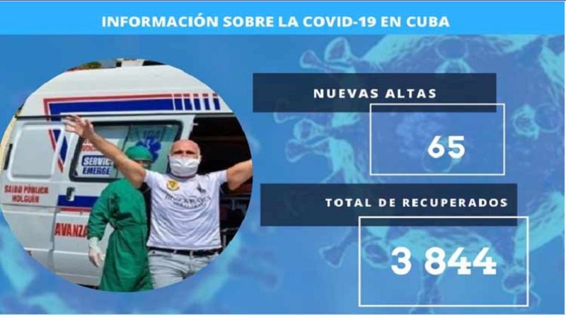 Cuba reporta 3.844 pacientes recuperados de COVID-19