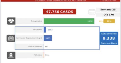 COVID-19: 904 casos comunitarios y 124 importados se detectaron en las últimas 24 horas mientras la cifra de recuperados aumenta a 39.027