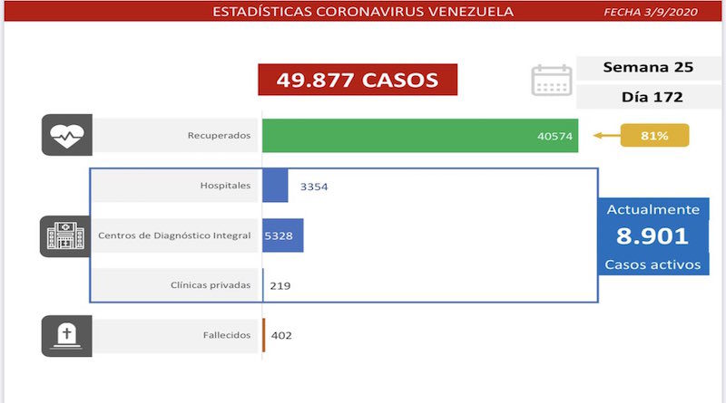 COVID-19: 933 casos comunitarios y 61 importados se detectaron en las últimas 24 horas mientras la cifra de recuperados aumenta a 40.574