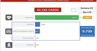 COVID-19: 1.176 casos comunitarios y 16 importados se detectaron en las últimas 24 horas mientras la cifra de recuperados aumenta a 42.006