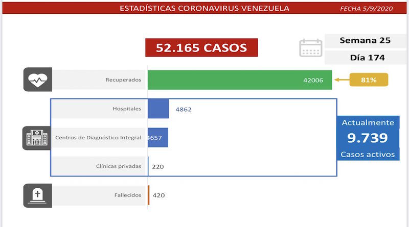 COVID-19: 1.176 casos comunitarios y 16 importados se detectaron en las últimas 24 horas mientras la cifra de recuperados aumenta a 42.006