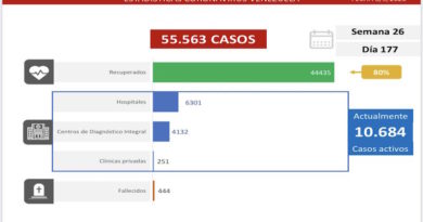 COVID-19: 1.191 casos comunitarios y 22 importados se detectaron en las últimas 24 horas mientras el 80 % está recuperado