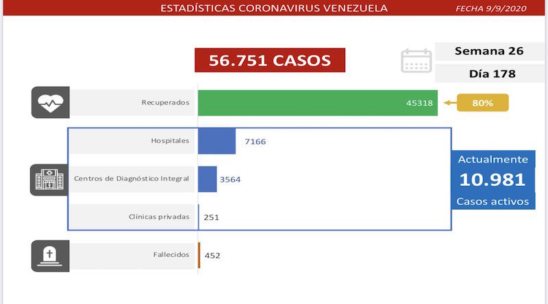 COVID-19: 946 casos comunitarios y 242 importados se detectaron en las últimas 24 horas mientras el 80 % está recuperado