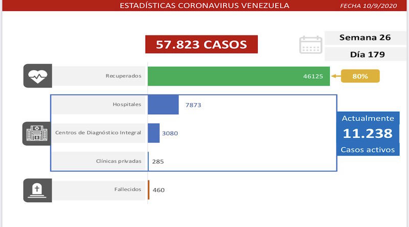 COVID-19: 968 casos comunitarios y 104 importados se detectaron en las últimas 24 horas mientras el 80 % está recuperado