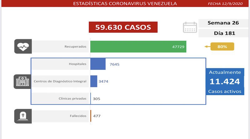 COVID-19: 930 casos comunitarios y 37 importados se detectaron en las últimas 24 horas mientras el 80 % está recuperado
