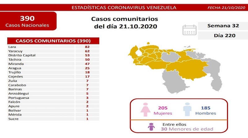 Día 220 de la lucha contra la COVID-19: Venezuela registra 390 casos comunitarios, uno importado y la tasa de recuperación se ubica en 93 %