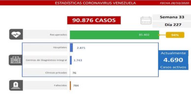 Día 227 de la lucha contra la COVID-19: Venezuela registra 455 casos comunitarios, 21 importados y la tasa de recuperación es de 94 %