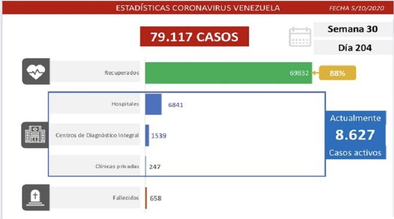 Día 204 | Lucha contra la COVID-19: Venezuela registra 683 nuevos contagios, 644 comunitarios y 39 importados, con 68.832 pacientes recuperados
